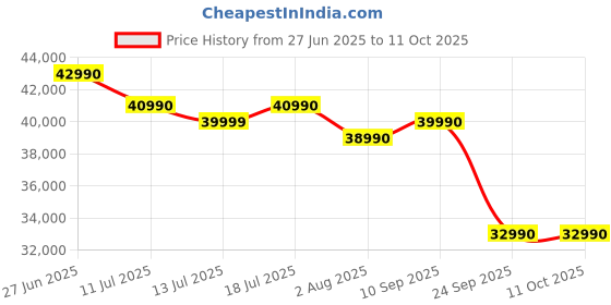 flipkart.com tcl T6C 139 cm (55 inch) QLED Ultra HD (4K) Smart Google TV 2025 Edition HDR 10+ | Dolby Vision- Atmos 35W |120 Hz Game Accelerator (DLG) | Metallic Bezel-Less tcl Price History Graph from 27 Jun 2025 to 11 Oct 2025