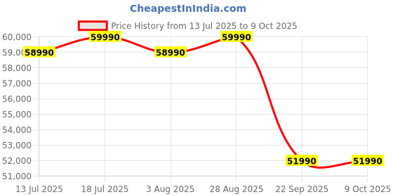 flipkart.com tcl T6C 164 cm (65 inch) QLED Ultra HD (4K) Smart Google TV 2025 Edition HDR 10+ | Dolby Vision- Atmos 35W |120 Hz Game Accelerator (DLG) | Metallic Bezel-Less tcl Price History Graph from 13 Jul 2025 to 9 Oct 2025