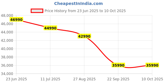 flipkart.com tcl T89C 139 cm (55 inch) QLED Ultra HD (4K) Smart Google TV 2025 Edition HVA Panel | Dolby Vision- Atmos 40W |120 Hz Native Refresh Rate | MEMC 120 Hz tcl Price History Graph from 23 Jun 2025 to 9 Oct 2025