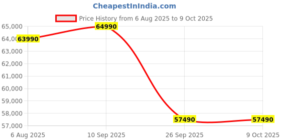 flipkart.com tcl T89C 164 cm (65 inch) QLED Ultra HD (4K) Smart Google TV 2025 Edition HVA Panel | Dolby Vision- Atmos 40W |120 Hz Native Refresh Rate | MEMC 120 Hz tcl Price History Graph from 6 Aug 2025 to 9 Oct 2025