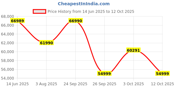 flipkart.com tcl V6B 189 cm (75 inch) Ultra HD (4K) LED Smart Google TV with 24W Audio and Metallic Bezel-Less tcl Price History Graph from 14 Jun 2025 to 12 Oct 2025
