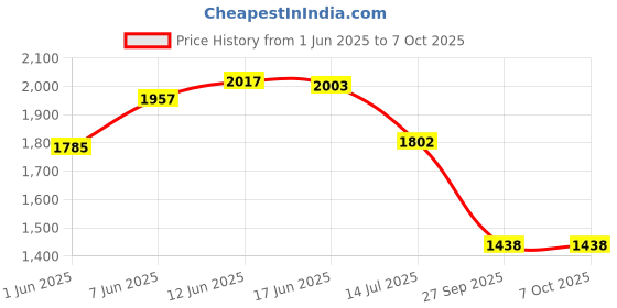 flipkart.com tcl Washing Machine Material Iron tcl Price History Graph from 1 Jun 2025 to 7 Oct 2025