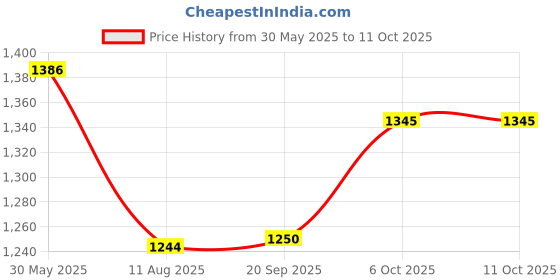 flipkart.com tclpvc Roller Blind Cord Drawn On Ceiling tclpvc Price History Graph from 30 May 2025 to 11 Oct 2025