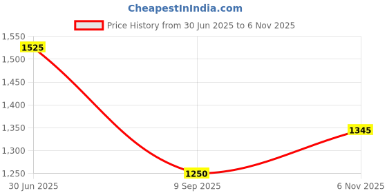 flipkart.com tclpvc Roller Blind Cord Drawn On Ceiling tclpvc Price History Graph from 30 Jun 2025 to 6 Nov 2025