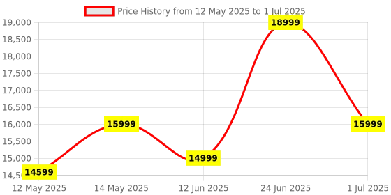 flipkart.com TCM FULL PC SETUP Core i3 (3rd Gen) (8 GB / 256 GB / Windows 10) Assembled Desktop Computer Price History Graph from 12 May 2025 to 1 Jul 2025