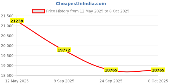 flipkart.com TCM FULL SETUP PC Core i5 (4th Gen) (16 GB / 512 GB / Windows 10) Assembled Desktop Computer Price History Graph from 12 May 2025 to 7 Oct 2025