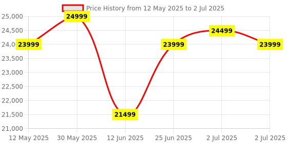 flipkart.com TCM GAMEING PC SETUP 3TH Core i5 (16 GB Unified/500 GB/256 GB SSD/Windows 11 Home/2 GB NVIDIA/22 Inch Screen/FRONTECH) with MS Office Price History Graph from 12 May 2025 to 2 Jul 2025
