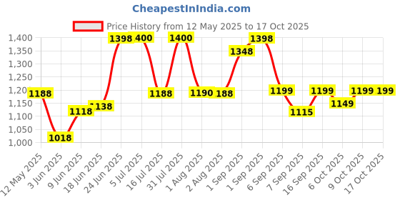 flipkart.com addixon TCOMPARTMENT FOR WANDERLUST TRAVELLING addixon Price History Graph from 12 May 2025 to 15 Oct 2025