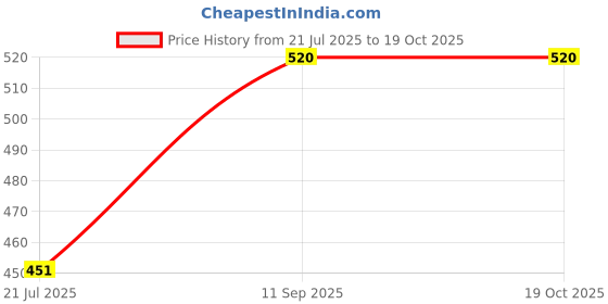 flipkart.com agyvvt t.counter Analog Tally Counter agyvvt Price History Graph from 21 Jul 2025 to 18 Oct 2025