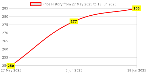 flipkart.com TCP Self Design Scarves Price History Graph from 27 May 2025 to 18 Jun 2025