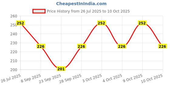 flipkart.com tcp Women Solid Bandana tcp Price History Graph from 26 Jul 2025 to 9 Oct 2025
