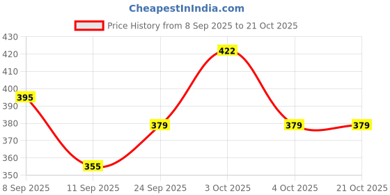 flipkart.com tcrazy Women Maroon Shoulder Bag tcrazy Price History Graph from 8 Sep 2025 to 21 Oct 2025