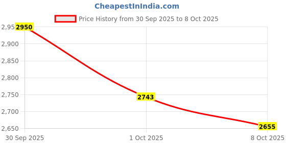 flipkart.com tcsvts Two wheeler Live Location Tracker GPS Device tcsvts Price History Graph from 30 Sep 2025 to 8 Oct 2025