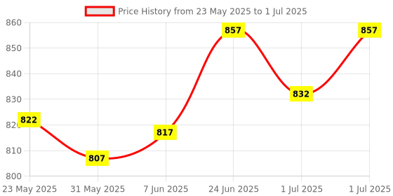 flipkart.com toolbux TD-4001 Battery Cutoff Switch 1 Car Dash Switch Panel toolbux Price History Graph from 23 May 2025 to 1 Jul 2025