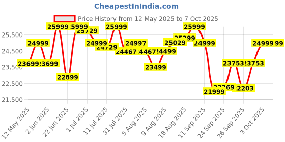 flipkart.com powermax fitness TD-M1 (4HP Peak)SemiAuto Lubrication,Android-iOS App,Multifunction Foldable Home Treadmill powermax fitness Price History Graph from 12 May 2025 to 6 Oct 2025