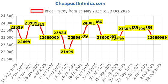 flipkart.com powermax fitness TD-N1 (4HP Peak) Pre-Set Workout, Compact Vertical Foldable Cardio Training Home Treadmill powermax fitness Price History Graph from 16 May 2025 to 12 Oct 2025