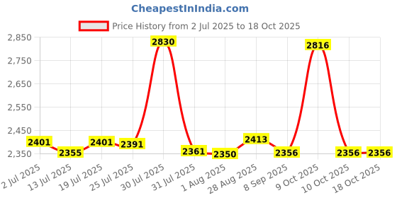 flipkart.com ibell TD13-85, 2800rpm, 650W, Copper Armature, Chuck 13mm Power & Hand Tool Kit ibell Price History Graph from 2 Jul 2025 to 18 Oct 2025