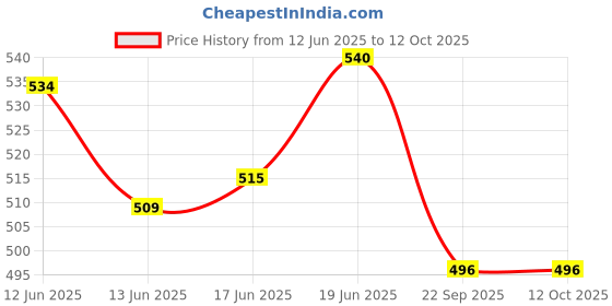 flipkart.com electronics crafts Tda 2030 4.1 Based 150 W Amplifier Board with Free Connecting Wires Electronic Components Electronic Hobby Kit electronics crafts Price History Graph from 12 Jun 2025 to 11 Oct 2025