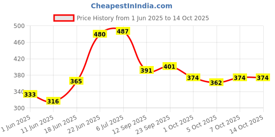 flipkart.com geeta enterprises TDA 2030A 100 watts Home Theater 2.1 audio Amplifier Board For Project Sound Recorder and Sound Circuit Electronic Hobby Kit geeta enterprises Price History Graph from 1 Jun 2025 to 14 Oct 2025