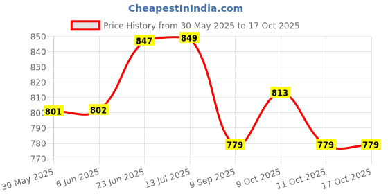flipkart.com rs satron TDA 7265 dual IC 4.1 Channel Home Theater Tower Amplifier 200 Watt Stereo Board Electronic Components Electronic Hobby Kit rs satron Price History Graph from 30 May 2025 to 15 Oct 2025