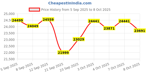 flipkart.com powermax fitness TDA-96 (4HP Peak) with Bluetooth, Preset Programs, LED, Auto Incline Home use Treadmill powermax fitness Price History Graph from 5 Sep 2025 to 6 Oct 2025