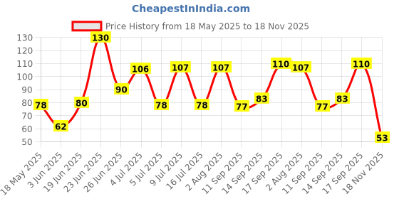 flipkart.com tda Adjustable Finger Ring 5 Digit Electronic Digital Hand Tally Counter with Luminous LED Light Useful for Various Counting Purposes - (Random Color) Digital Tally Counter tda Price History Graph from 18 May 2025 to 18 Nov 2025
