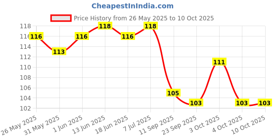 flipkart.com tda Edge Guard for Furniture Kids Safety Baby Proofing Corner Guard for Dressing Table, Bed Corner, Dining Table/Soft PVC Transparent Plastic Baby Safe Guard for Sharp Edges- Pack of 4 tda Price History Graph from 26 May 2025 to 10 Oct 2025