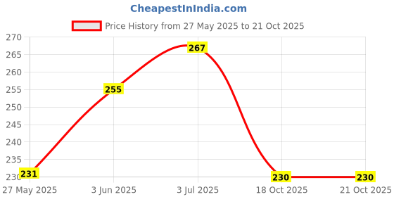 flipkart.com tda Pack of 2 Glass Glass Square Crystal Clear Toughened Glass Tea Cup with Convenient Solid Handle Cups, Glass Set for Tea, Coffee, Beer, Hot/Cold Drinks tda Price History Graph from 27 May 2025 to 21 Oct 2025