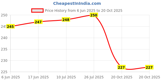 flipkart.com tda Pack of 2 Glass Round Tea Cup Glass with Handle Regular Bottom Cup Set for Tea Espresso Coffee Cup Green Tea Cups Plain Small Tea Cups Transparent Round Coffee Cup tda Price History Graph from 6 Jun 2025 to 20 Oct 2025