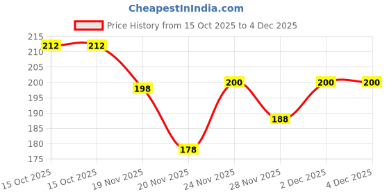 flipkart.com tdcl Pack of 2 GYM VEST Men Reversible Vest tdcl Price History Graph from 15 Oct 2025 to 4 Dec 2025