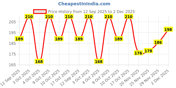 flipkart.com tdcl Pack of 2 GYM VEST Men Reversible Vest tdcl Price History Graph from 12 Sep 2025 to 29 Nov 2025