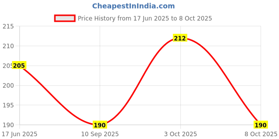 flipkart.com tdcl Pack of 2 GYM VEST Men Reversible Vest tdcl Price History Graph from 17 Jun 2025 to 8 Oct 2025