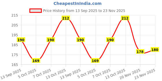 flipkart.com tdcl Pack of 2 GYM VEST Men Reversible Vest tdcl Price History Graph from 13 Sep 2025 to 23 Nov 2025