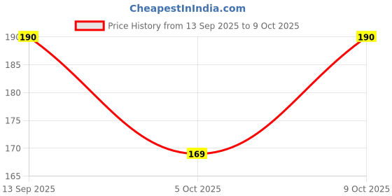 flipkart.com tdcl Pack of 2 VEST Men Vest tdcl Price History Graph from 13 Sep 2025 to 9 Oct 2025