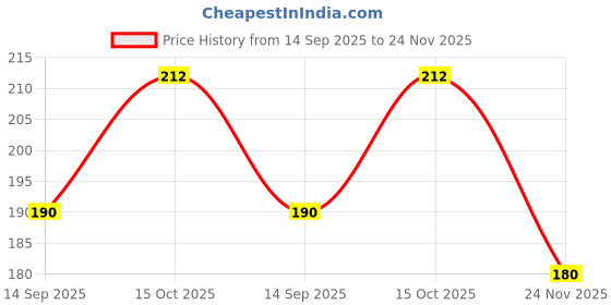 flipkart.com tdcl Pack of 2 VEST Men Vest tdcl Price History Graph from 14 Sep 2025 to 24 Nov 2025