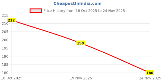 flipkart.com tdcl Pack of 2 VEST Men Vest tdcl Price History Graph from 16 Oct 2025 to 24 Nov 2025