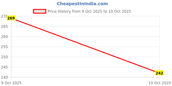 flipkart.com tdcl Printed Men Three Fourths tdcl Price History Graph from 2 Aug 2025 to 9 Oct 2025