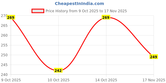 flipkart.com tdcl Printed Men Three Fourths tdcl Price History Graph from 9 Oct 2025 to 17 Nov 2025