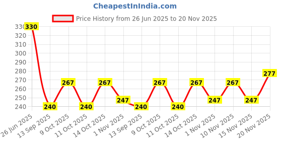 flipkart.com tdcl Solid Men Three Fourths tdcl Price History Graph from 26 Jun 2025 to 20 Nov 2025