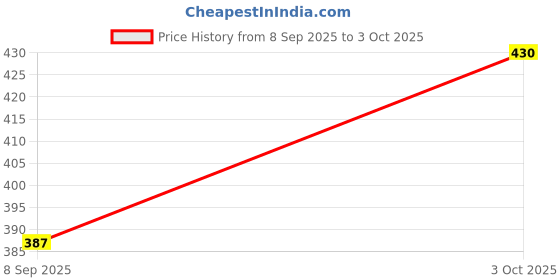 flipkart.com tdcl Solid Men Three Fourths tdcl Price History Graph from 8 Sep 2025 to 3 Oct 2025