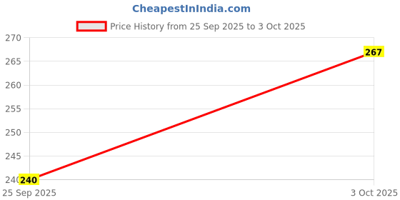 flipkart.com tdcl Solid Men Three Fourths tdcl Price History Graph from 25 Sep 2025 to 3 Oct 2025