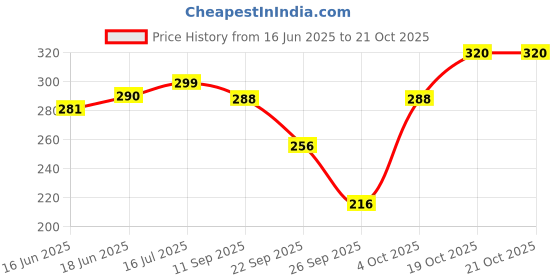flipkart.com tdcl Women Multicolor Camisole tdcl Price History Graph from 16 Jun 2025 to 20 Oct 2025