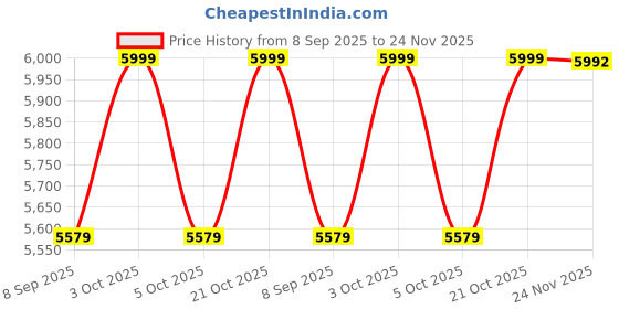 flipkart.com tdf Comfortable Revolving Adjustable Height Office Executive Chair Mesh Office Executive Chair tdf Price History Graph from 8 Sep 2025 to 24 Nov 2025