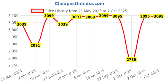 flipkart.com tdf heavy duty boom net Mesh Office Executive Chair tdf Price History Graph from 21 May 2025 to 7 Oct 2025