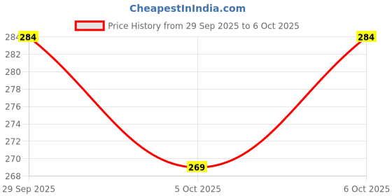 flipkart.com tdg Crystal Cube LED Lamp with Remote Table Lamp tdg Price History Graph from 29 Sep 2025 to 5 Oct 2025