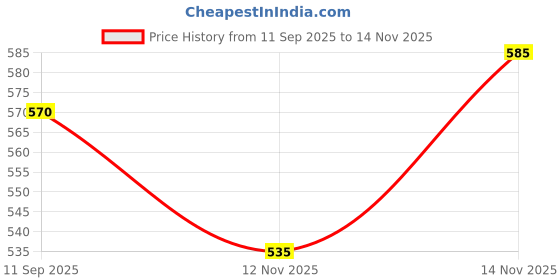 flipkart.com tradigo TDG Silicone Beer Can Cover Anti-Slip Beverage Reusable Pack of 3 Pcs tradigo Price History Graph from 11 Sep 2025 to 14 Nov 2025