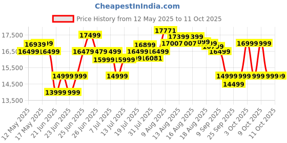 flipkart.com powermax fitness TDM-96 (4HP Peak) Motorized Foldable Running Machine for Home | Manual Incline Treadmill powermax fitness Price History Graph from 12 May 2025 to 10 Oct 2025