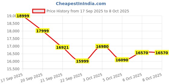 flipkart.com powermax fitness TDM-96B 4HP DC Motor Manual Incline Foldable Machine,Bluetooth for app, Home Use Treadmill powermax fitness Price History Graph from 17 Sep 2025 to 7 Oct 2025