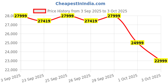flipkart.com powermax fitness TDM-96M with Massager, Bluetooth for app, ipad holder, Foldable Manual Incline Treadmill powermax fitness Price History Graph from 3 Sep 2025 to 3 Oct 2025