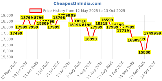 flipkart.com powermax fitness TDM-97 (4HP Peak)Pre-set Workout Programs, Heart Rate Sensor, Foldable Home Use Treadmill powermax fitness Price History Graph from 12 May 2025 to 12 Oct 2025